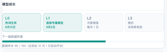 「我的模型」页局部:模型成长阶梯 L0 热词生效、L1 首版专属模型、L2 月度增强、L3 稳态